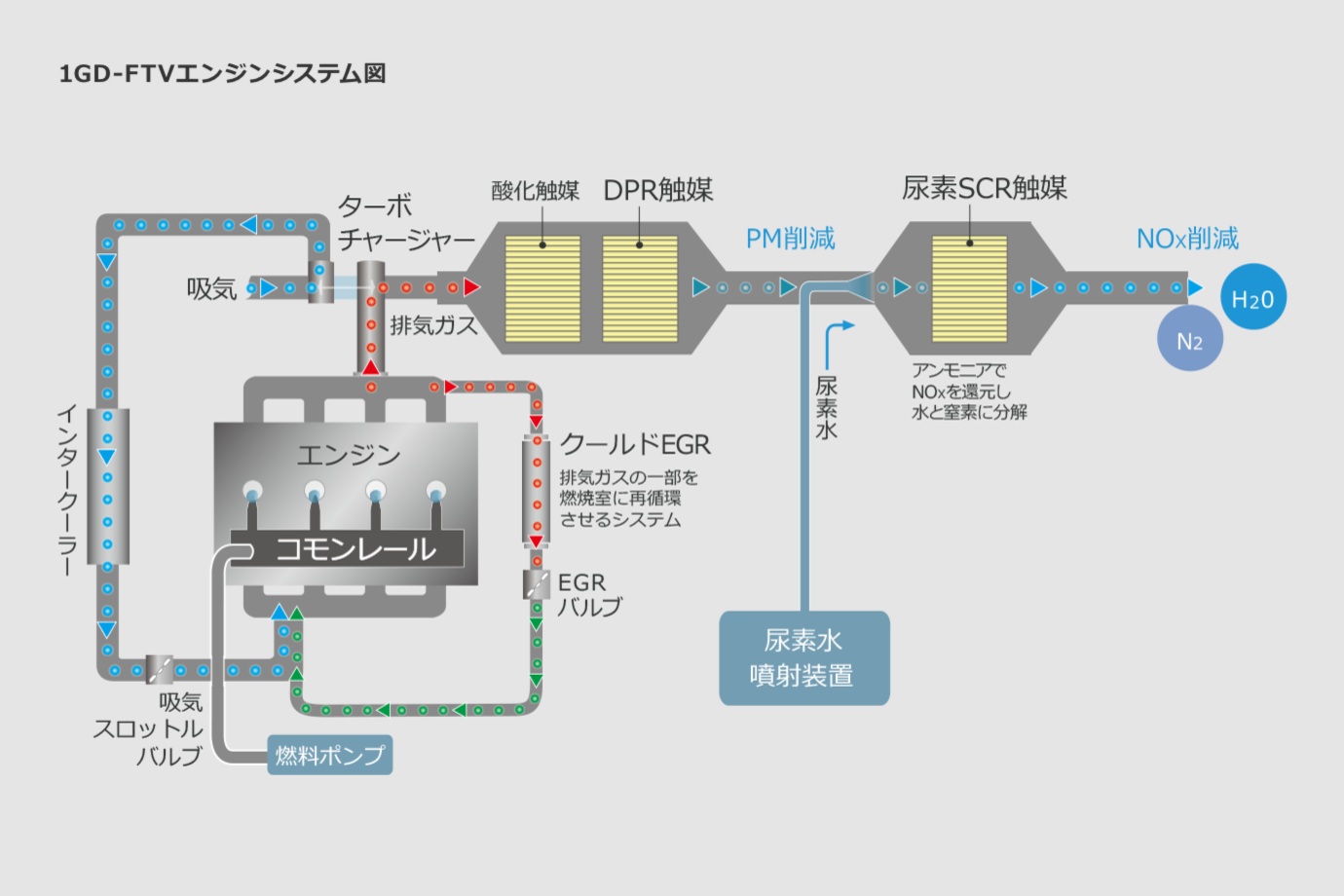 1GD-FTVエンジンシステム図