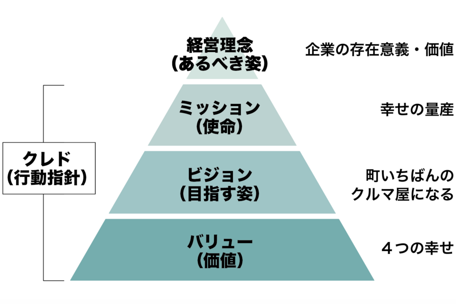 経営理念 三角図
